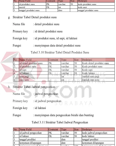 Tabel 3.11 Struktur Tabel Jadwal Pengecekan 