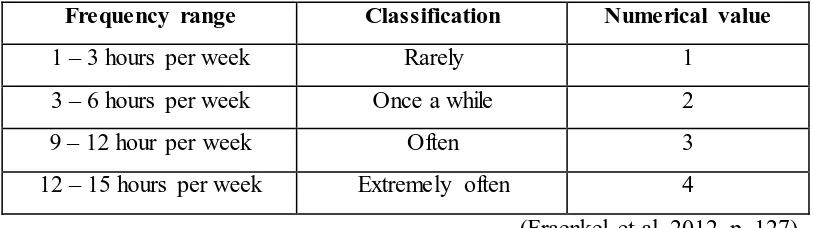 Table 3.1 Classification of students’ frequency in playing Role-Playing games  