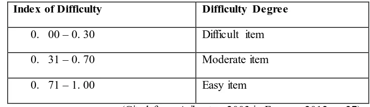 Table 3.3 Criteria of Difficulty Index 