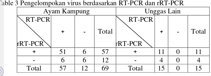 Table 3 Pengelompokan virus berdasarkan RT-PCR dan rRT-PCR 