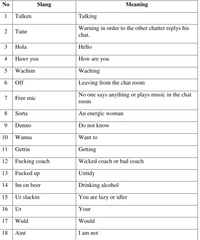 Table 4.1.2 Slang and meaning found in The Sports Rejects in Paltalk chat 