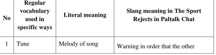Table 4.1.3 (a) Regular vocabulary used in specific ways 