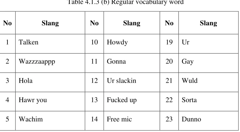 Table 4.1.3 (b) Regular vocabulary word 