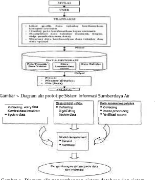 Gambar 2. Diagram alir pengembangan sistem database dan sistem informasi SDA. 