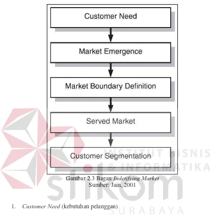 Gambar 2.3 Bagan Indetifying Market 