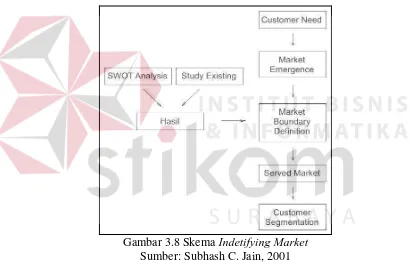 Gambar 3.8 Skema Indetifying Market 