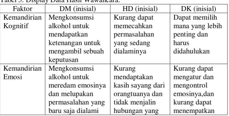 Tabel 5. Display Data Hasil Wawancara. 