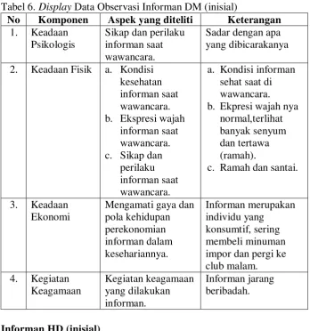 Tabel 7. Display Data Observasi Informan HD (inisial) 