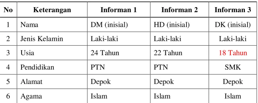 Tabel 3.Profil Informan 