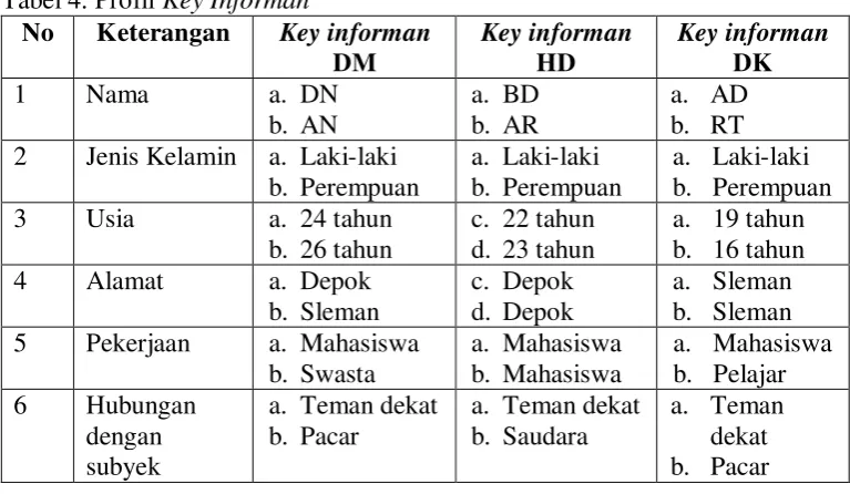 Tabel 4. Profil Key Informan 