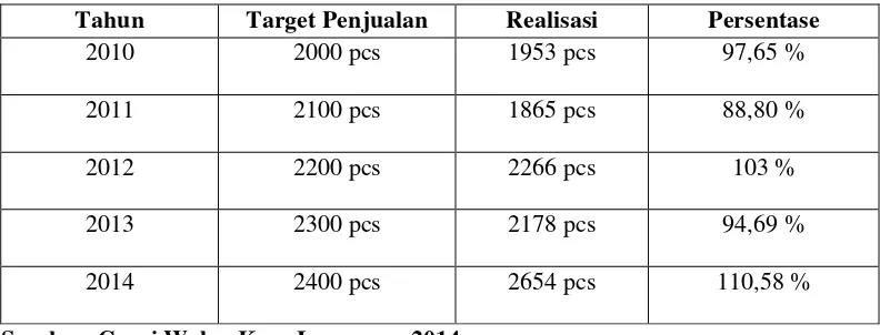 Tabel 1.3 Jumlah Target dan Realisasi Tahun 2010-2014 