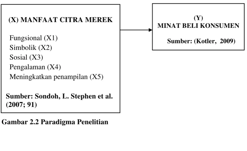 Gambar 2.2 Paradigma Penelitian 