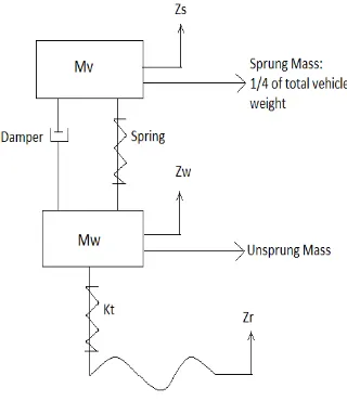 Figure 1.2: Quarter Car Suspension Model [10] 