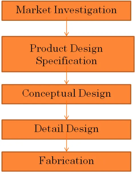 Figure 2.1: Design Core [36] 