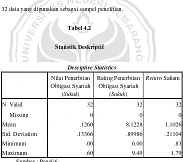 Statistik DeskriptifTabel 4.2  