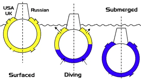 Figure 2.1 : The different locations of the main ballast tank [1]. 