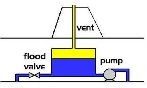 Figure 2.6 : Vented ballast tank [1] 