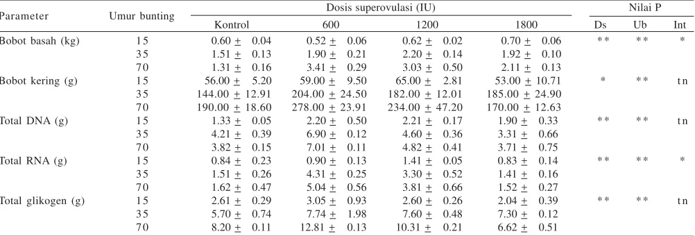 Tabel 1. Rataan konsentrasi progesteron dan estradiol serum babi pada berbagai dosis superovulasi dan pada umur 15, 35, dan 70 hari kebuntingan