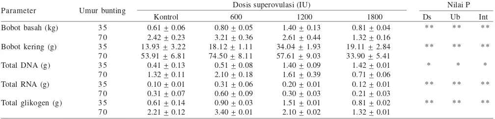 Tabel 3. Bobot basah dan kering, dan kandungan total DNA, RNA dan glikogen plasenta babi pada berbagai dosis superovulasi dan pada umur 35dan 70 hari kebuntingan