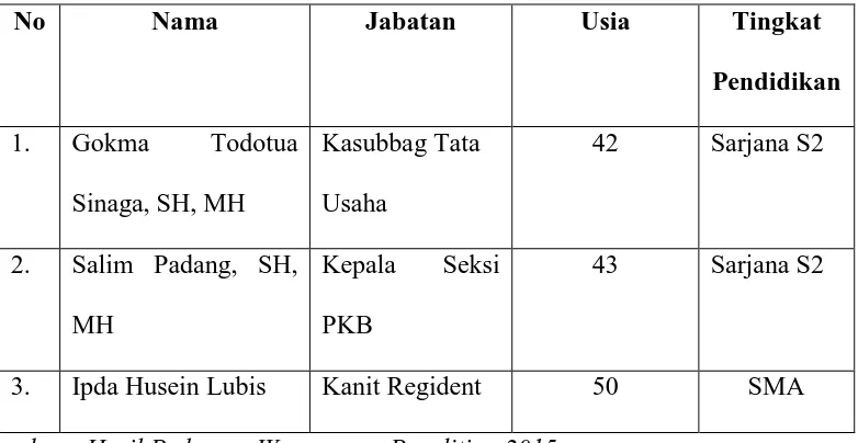 Tabel 4.1 : Karakteristik Informan Aparatur Kantor UPT Sidikalang 