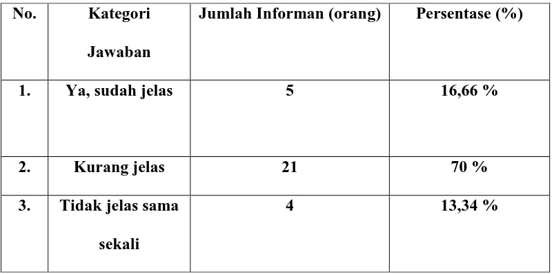 Tabel 4.9 : Distribusi jawaban informan tentang apakah informasi 