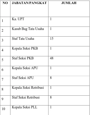 Tabel 3.1 Gambaran Pegawai Dinas Pendapatan Daerah Sumatera Utara 