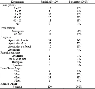 Tabel 2. Karakteristik pasien apendisitis di RS “X” tahun 2013 berdasarkan umur, jenis kelamin, diagnosa, penyakit penyerta, lama rawat inap, dan kondisi pulang 