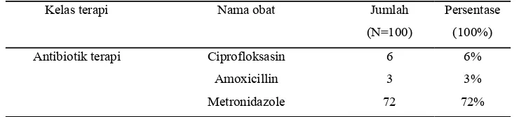 Tabel 3.  Karakteristik penggunaan antibiotik profilaksis pada pasien apendektomi di RS “X” tahun 2013 