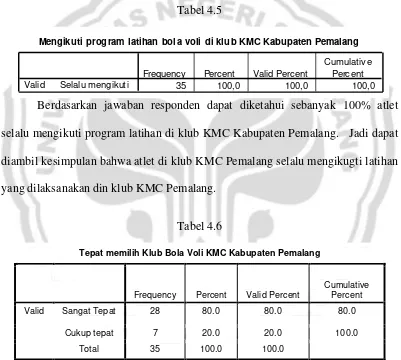 Tabel 4.5 Mengikuti program latihan bola voli di klub KMC Kabupaten Pemalang