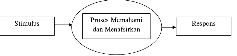 Gambar 1. Posisional Interaksionisme Simbolik 