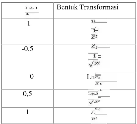 Tabel 2.1 Bentuk Transformasi Box-Cox