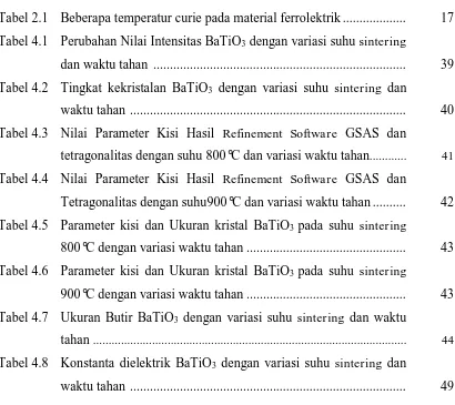 Tabel 2.1 Beberapa temperatur curie pada material ferrolektrik ...................  