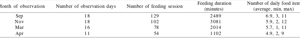 Tabel 1. Details of feeding duration and feeding sessions during observation