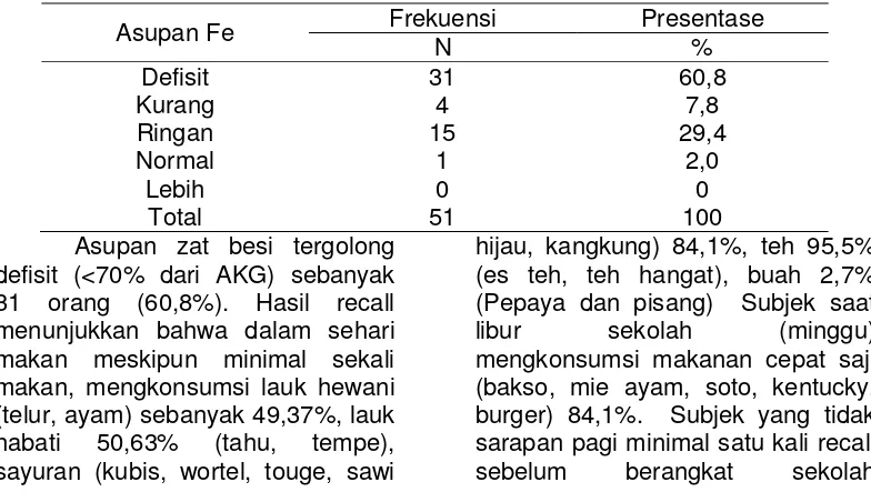 Tabel 4.  Karakteristik Subjek Penelitian Berdasarkan  Asupan Fe 