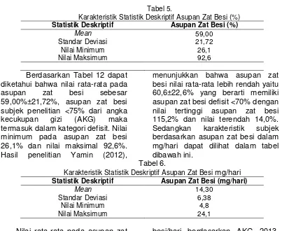 Tabel 5. Karakteristik Statistik Deskriptif Asupan Zat Besi (%) 