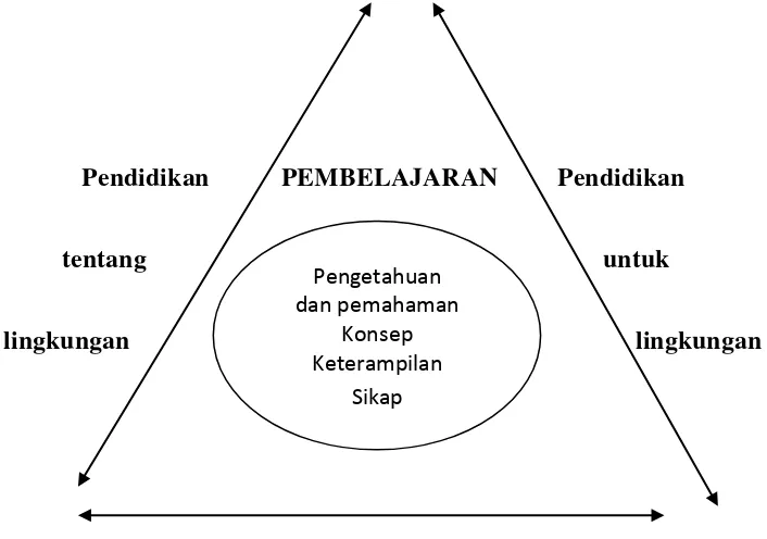 Gambar 1. Pembelajaran Berbasis Lingkungan 