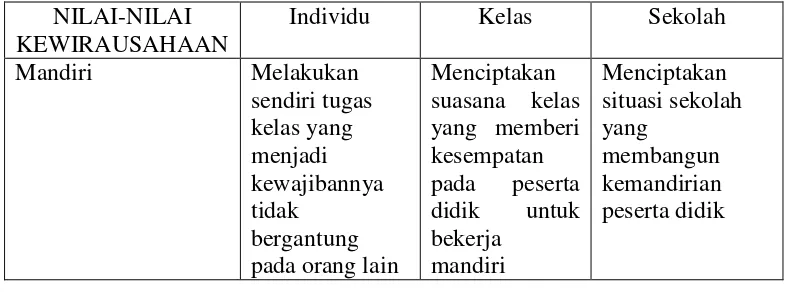 Tabel 2. Indikator Kewirausahaan Jenjang SMA/Setara 
