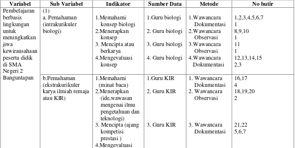 Tabel 3. Kisi-Kisi Instrumen Pembelajaran Berbasis Lingkungan  