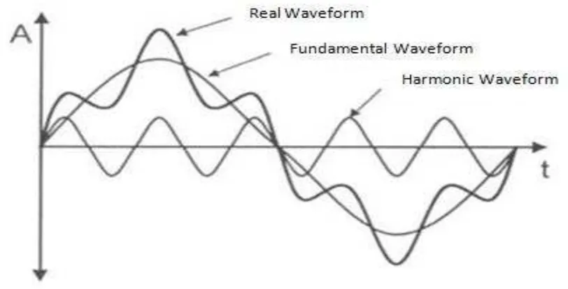 Figure 2.1:  Basic Components and Waveform of The Effects Of Harmonic Distortion [3] 