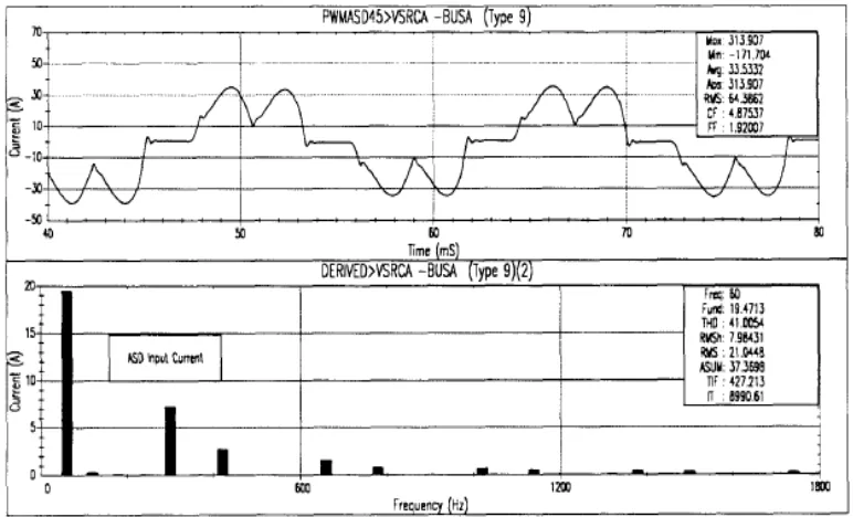 Figure 2.2: Waveform and Harmonic Spectrum for Adjustable Speed Drive Input Current 