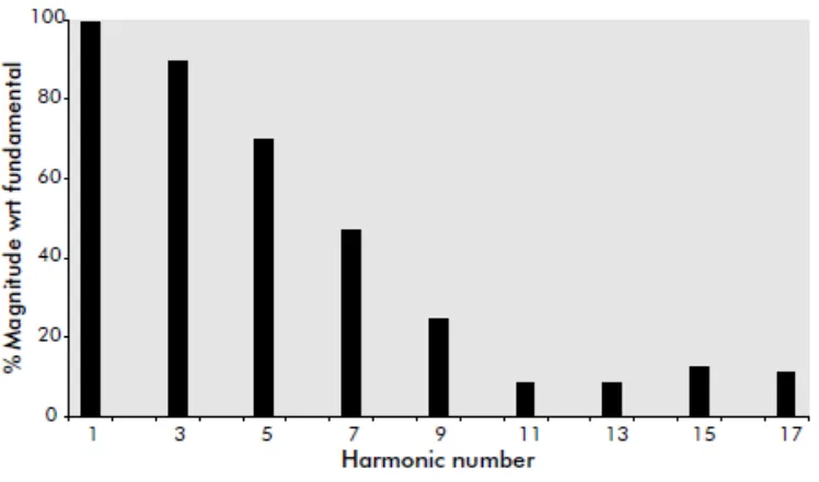 Figure 2.3: Harmonic spectrum of a typical PC [3] 