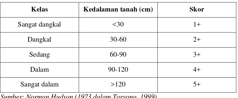 Tabel 1.3 Klasifikasi Kedalaman Efektif Tanah 