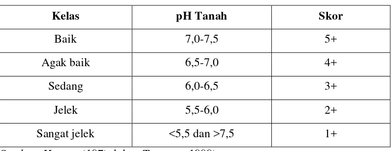 Tabel 1.4 Klasifikasi pH Tanah 