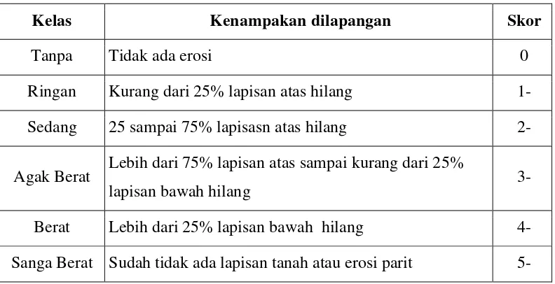 Tabel 1.10 Klasifikasi Erosi Tanah 