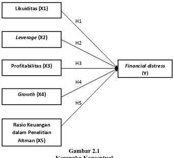 Gambar 2.1 Kerangka Konseptual 