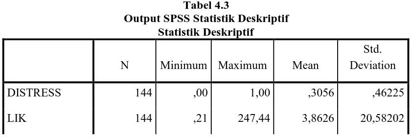 Tabel 4.3 Output SPSS Statistik Deskriptif 