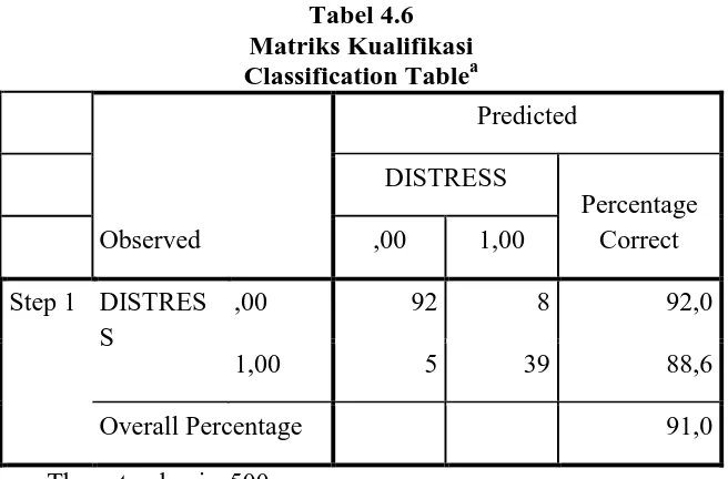 Tabel 4.6 Matriks Kualifikasi 