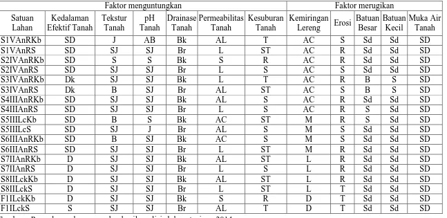Tabel 15 Klasifikasi dari setiap satuan lahan  