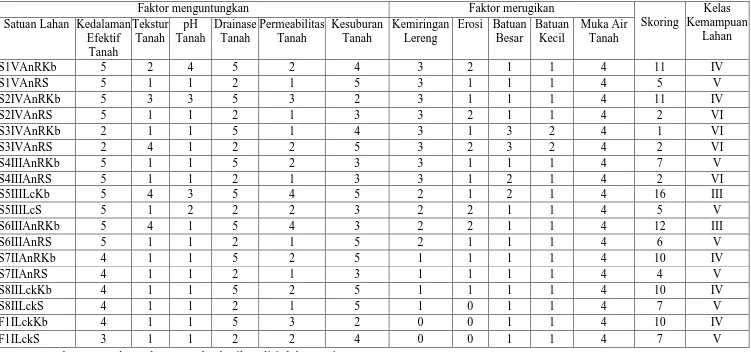 Tabel 16 Pengharkatan (Skoring) Parameter Setiap Satuan Lahan  