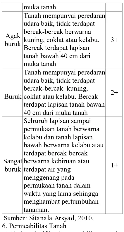 Tabel 6 Klasifikasi Permeabilitas Tanah Permeabilitas (cm/jam) 